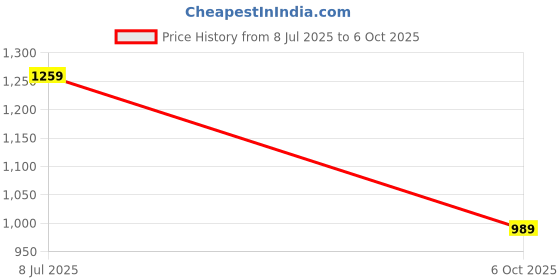 amazon.in Reebok Men's Regular Track Pants Price History Graph from 8 Jul 2025 to 6 Oct 2025