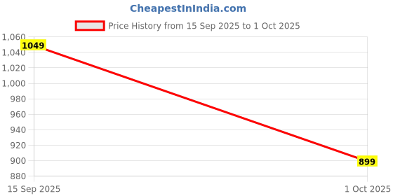 amazon.in reebok Men's Regular Track Pants reebok Price History Graph from 15 Sep 2025 to 1 Oct 2025