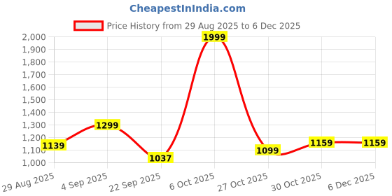 amazon.in reebok Men's Regular Track Pants reebok Price History Graph from 29 Aug 2025 to 3 Dec 2025