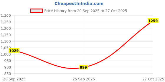 amazon.in reebok Men's Regular Track Pants reebok Price History Graph from 20 Sep 2025 to 27 Oct 2025