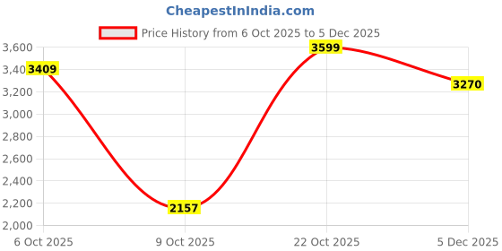 amazon.in reebok Mens Rmsoaa3063 Sneaker reebok Price History Graph from 6 Oct 2025 to 5 Dec 2025