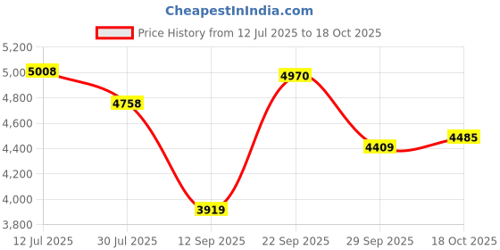 amazon.in reebok Mens Rmsoaa3287 Sneaker reebok Price History Graph from 12 Jul 2025 to 17 Oct 2025