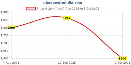 amazon.in Reebok Mens Rmsopa3116 Sneaker reebok Price History Graph from 7 Aug 2025 to 1 Oct 2025