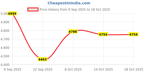 amazon.in Reebok Mens Rmsopa4122 Sneaker reebok Price History Graph from 9 Sep 2025 to 18 Oct 2025