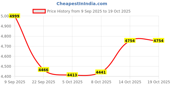 amazon.in Reebok Mens Rmsopa4125 Sneaker reebok Price History Graph from 9 Sep 2025 to 17 Oct 2025