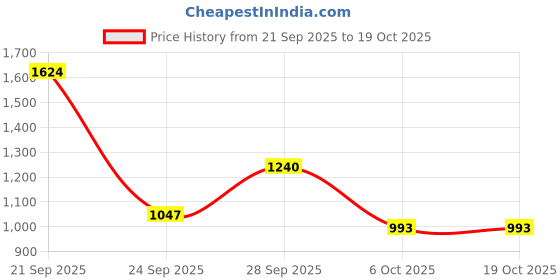 amazon.in Reebok Mens Rmsora3263 Sneaker reebok Price History Graph from 21 Sep 2025 to 18 Oct 2025