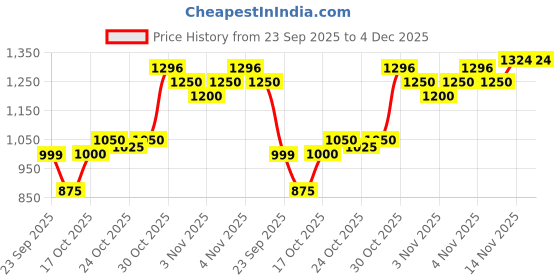 amazon.in reebok Mens Rmsora3265 Sneaker reebok Price History Graph from 23 Sep 2025 to 4 Dec 2025