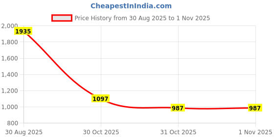 amazon.in reebok Mens Rmsota1636 Sneaker reebok Price History Graph from 30 Aug 2025 to 30 Oct 2025