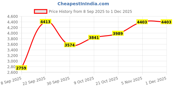 amazon.in reebok Mens Rmsota3089 Sneaker reebok Price History Graph from 8 Sep 2025 to 30 Nov 2025