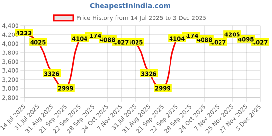 amazon.in reebok Mens Rmsota3157 Sneaker reebok Price History Graph from 14 Jul 2025 to 3 Dec 2025