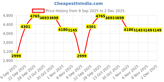 amazon.in reebok Mens Rmsota3158 Sneaker reebok Price History Graph from 9 Sep 2025 to 2 Dec 2025
