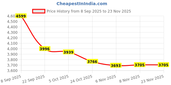 amazon.in reebok Mens Rmsota3746 Sneaker reebok Price History Graph from 8 Sep 2025 to 22 Nov 2025
