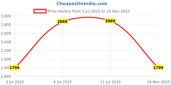 amazon.in reebok Mens Rmsowa2085 Sneaker reebok Price History Graph from 3 Jul 2025 to 19 Nov 2025
