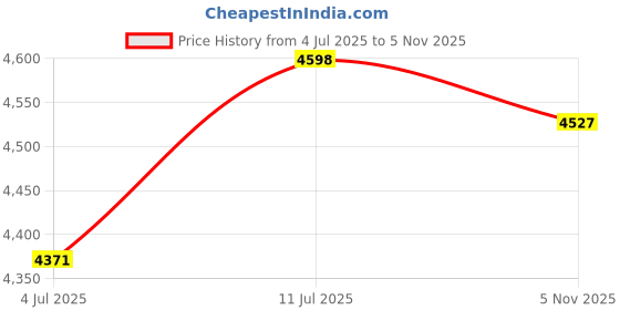 amazon.in reebok Mens Rmsowa2173 Sneaker reebok Price History Graph from 4 Jul 2025 to 5 Nov 2025