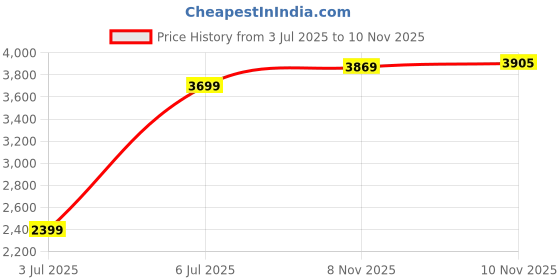 amazon.in reebok Mens Rmsowa2247 Sneaker reebok Price History Graph from 3 Jul 2025 to 8 Nov 2025