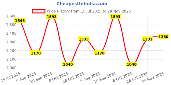 amazon.in reebok Mens Rmsowa2502 Sneaker reebok Price History Graph from 15 Jul 2025 to 29 Nov 2025