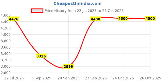 amazon.in reebok Mens Rmsowa3172 Sneaker reebok Price History Graph from 22 Jul 2025 to 26 Oct 2025