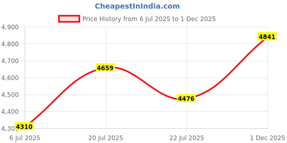 amazon.in reebok Mens Rmsowa3173 Sneaker reebok Price History Graph from 6 Jul 2025 to 1 Dec 2025