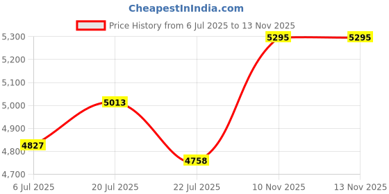 amazon.in reebok Mens Rmsowa3191 Sneaker reebok Price History Graph from 6 Jul 2025 to 10 Nov 2025
