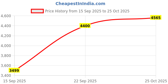amazon.in reebok Mens Rmsowa3395 Sneaker reebok Price History Graph from 15 Sep 2025 to 25 Oct 2025