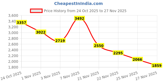 amazon.in reebok Mens Rmsowa3594 Sneaker reebok Price History Graph from 24 Oct 2025 to 27 Nov 2025