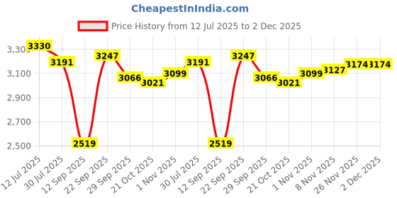 amazon.in reebok Mens Rmsowa3630 Sneaker reebok Price History Graph from 12 Jul 2025 to 2 Dec 2025