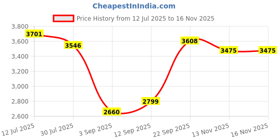 amazon.in reebok Mens Rmsowa3637 Sneaker reebok Price History Graph from 12 Jul 2025 to 16 Nov 2025