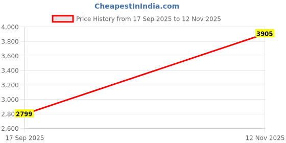 amazon.in reebok Mens Rmsowa3637 Sneaker reebok Price History Graph from 17 Sep 2025 to 12 Nov 2025