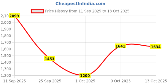 amazon.in reebok Mens Rmsowa3641 Sneaker reebok Price History Graph from 11 Sep 2025 to 13 Oct 2025