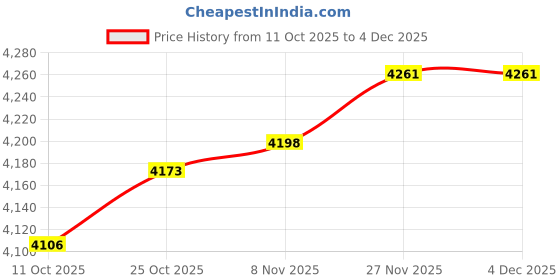 amazon.in reebok Mens Rmsowa3643 Sneaker reebok Price History Graph from 11 Oct 2025 to 4 Dec 2025