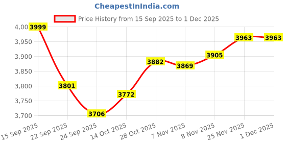 amazon.in reebok Mens Rmsowa3974 Sneaker reebok Price History Graph from 15 Sep 2025 to 30 Nov 2025