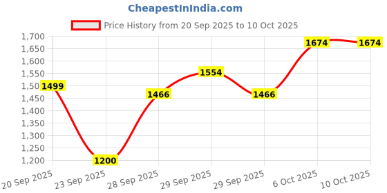 amazon.in reebok Men's Running Shoes - Emergo Runner - Supportive Shoes Ideal for Daily Runs reebok Price History Graph from 20 Sep 2025 to 10 Oct 2025