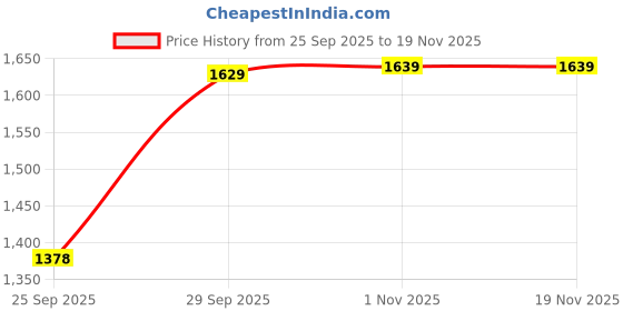 amazon.in reebok Men's Running Shoes - Evander - Designed for Comfort During Daily Runs reebok Price History Graph from 25 Sep 2025 to 18 Nov 2025