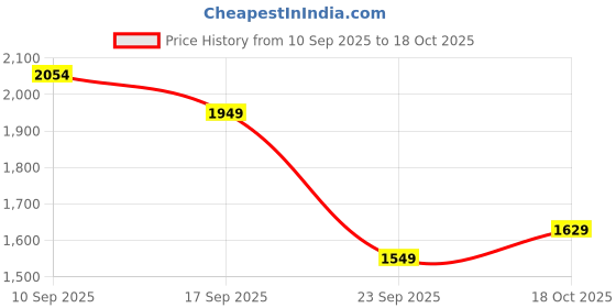 amazon.in reebok Men's Running Shoes - Evander - Designed for Comfort During Daily Runs reebok Price History Graph from 10 Sep 2025 to 18 Oct 2025