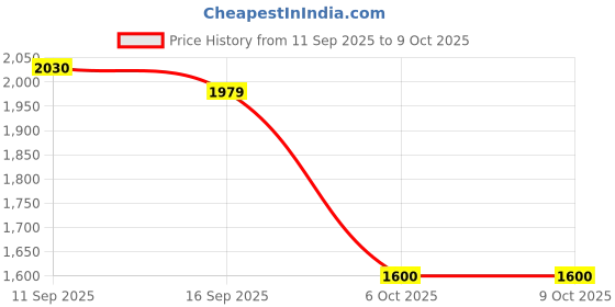 amazon.in reebok Men's Running Shoes - Flylite Emergo Runner - Built for Performance and Breathability reebok Price History Graph from 11 Sep 2025 to 6 Oct 2025