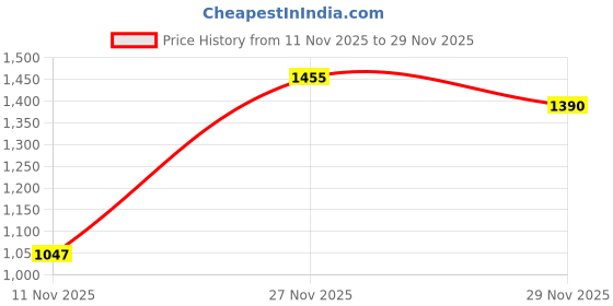 amazon.in reebok Mens Running Shoes - Flylite Rushrun - Great for Fast-paced Daily Runs| Sneaker reebok Price History Graph from 11 Nov 2025 to 29 Nov 2025