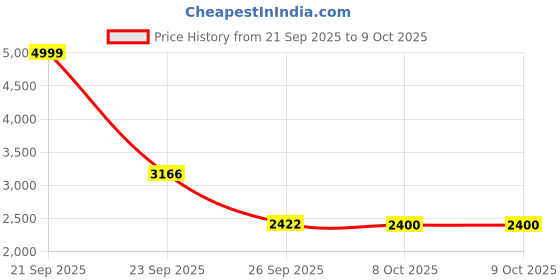 amazon.in Reebok Men's Running Shoes - Zig Titanica Lite - Gym & Running Shoes for Men with Comfortable Support reebok Price History Graph from 21 Sep 2025 to 8 Oct 2025