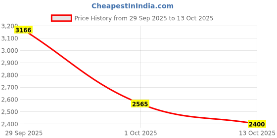 amazon.in Reebok Men's Running Shoes - Zig Titanica Lite - Gym & Running Shoes for Men with Comfortable Support reebok Price History Graph from 29 Sep 2025 to 13 Oct 2025