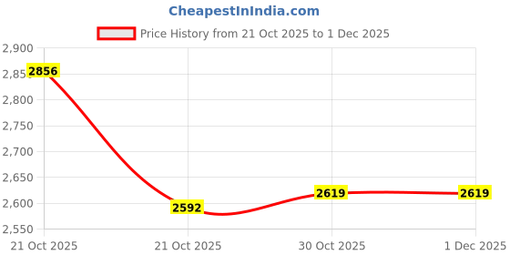 amazon.in reebok Men's Running Shoes - Zig Titanica Lite - Gym & Running Shoes for Men with Comfortable Support reebok Price History Graph from 21 Oct 2025 to 30 Nov 2025