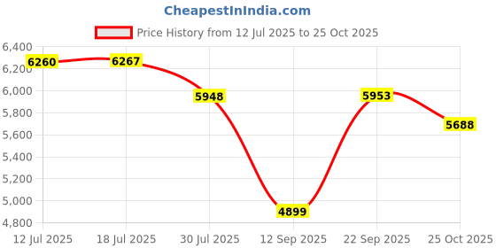 amazon.in reebok Mens Rusoaa3189 Sneaker reebok Price History Graph from 12 Jul 2025 to 25 Oct 2025