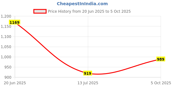 amazon.in Reebok Men's Shorts | Running | Ease Stretch Poly Shorts | Regular FIT | 100% Polyester with Speedwick tech reebok Price History Graph from 20 Jun 2025 to 5 Oct 2025