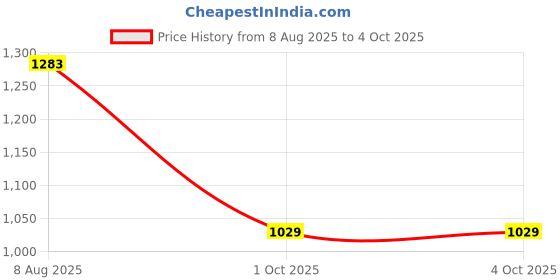 amazon.in reebok Men's Shorts | Running | Ease Stretch Poly Shorts | Regular FIT | 100% Polyester with Speedwick tech reebok Price History Graph from 8 Aug 2025 to 4 Oct 2025