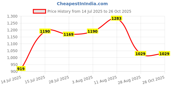 amazon.in reebok Men's Shorts | Running | Ease Stretch Poly Shorts | Regular FIT | 100% Polyester with Speedwick tech reebok Price History Graph from 14 Jul 2025 to 26 Oct 2025