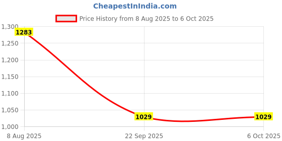 amazon.in Reebok Men's Shorts | Running | Ease Stretch Poly Shorts | Regular FIT | 100% Polyester with Speedwick tech reebok Price History Graph from 8 Aug 2025 to 5 Oct 2025