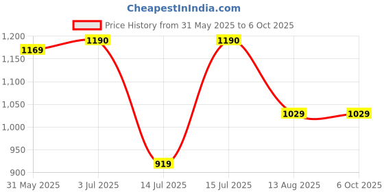amazon.in Reebok Men's Shorts | Running | Quickdry Sprint Shorts | Regular FIT | 100% Polyester with Speedwick tech reebok Price History Graph from 31 May 2025 to 5 Oct 2025