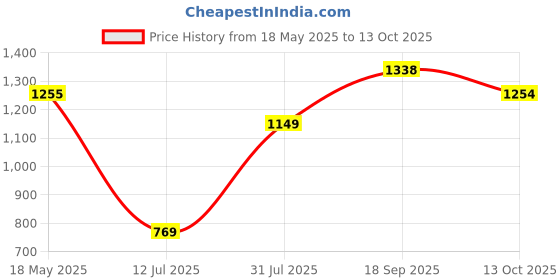 amazon.in Reebok Men's Shorts | Running | Quickdry Sprint Shorts | Regular FIT | 100% Polyester with Speedwick tech reebok Price History Graph from 18 May 2025 to 13 Oct 2025