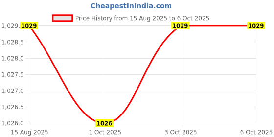 amazon.in Reebok Men's Shorts | Running | Quickdry Sprint Shorts | Regular FIT | 100% Polyester with Speedwick tech reebok Price History Graph from 15 Aug 2025 to 5 Oct 2025