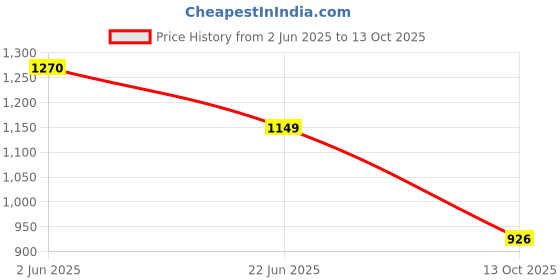amazon.in reebok Men's Shorts | Running | Quickdry Sprint Shorts | Regular FIT | 100% Polyester with Speedwick tech reebok Price History Graph from 2 Jun 2025 to 13 Oct 2025