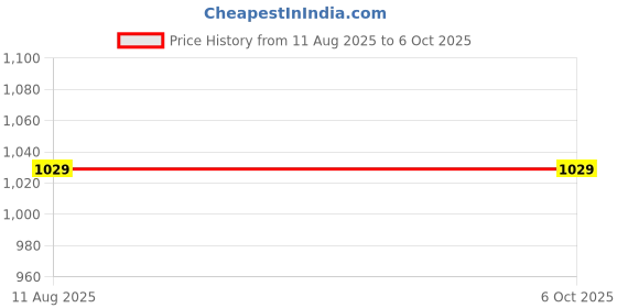 amazon.in Reebok Men's Shorts | Running | Quickdry Sprint Shorts | Regular FIT | 100% Polyester with Speedwick tech reebok Price History Graph from 11 Aug 2025 to 6 Oct 2025