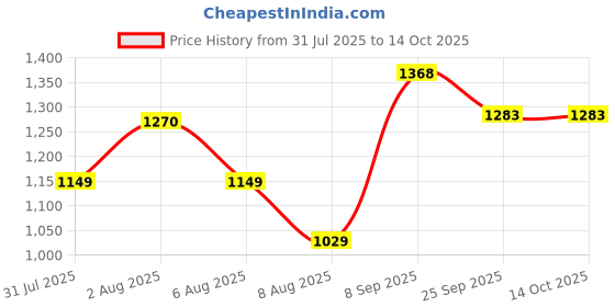 amazon.in reebok Men's Shorts | Running | Quickdry Sprint Shorts | Regular FIT | 100% Polyester with Speedwick tech reebok Price History Graph from 31 Jul 2025 to 14 Oct 2025